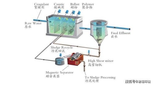 磁混凝高效澄清工艺在污水厂提标改造工程中的应用研究及与室内环境检测治理的关联探讨