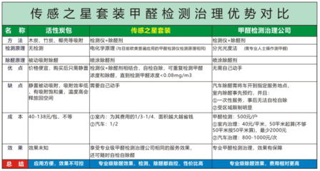 专业守护，安心呼吸 甲醛检测仪与除醛剂套装全攻略